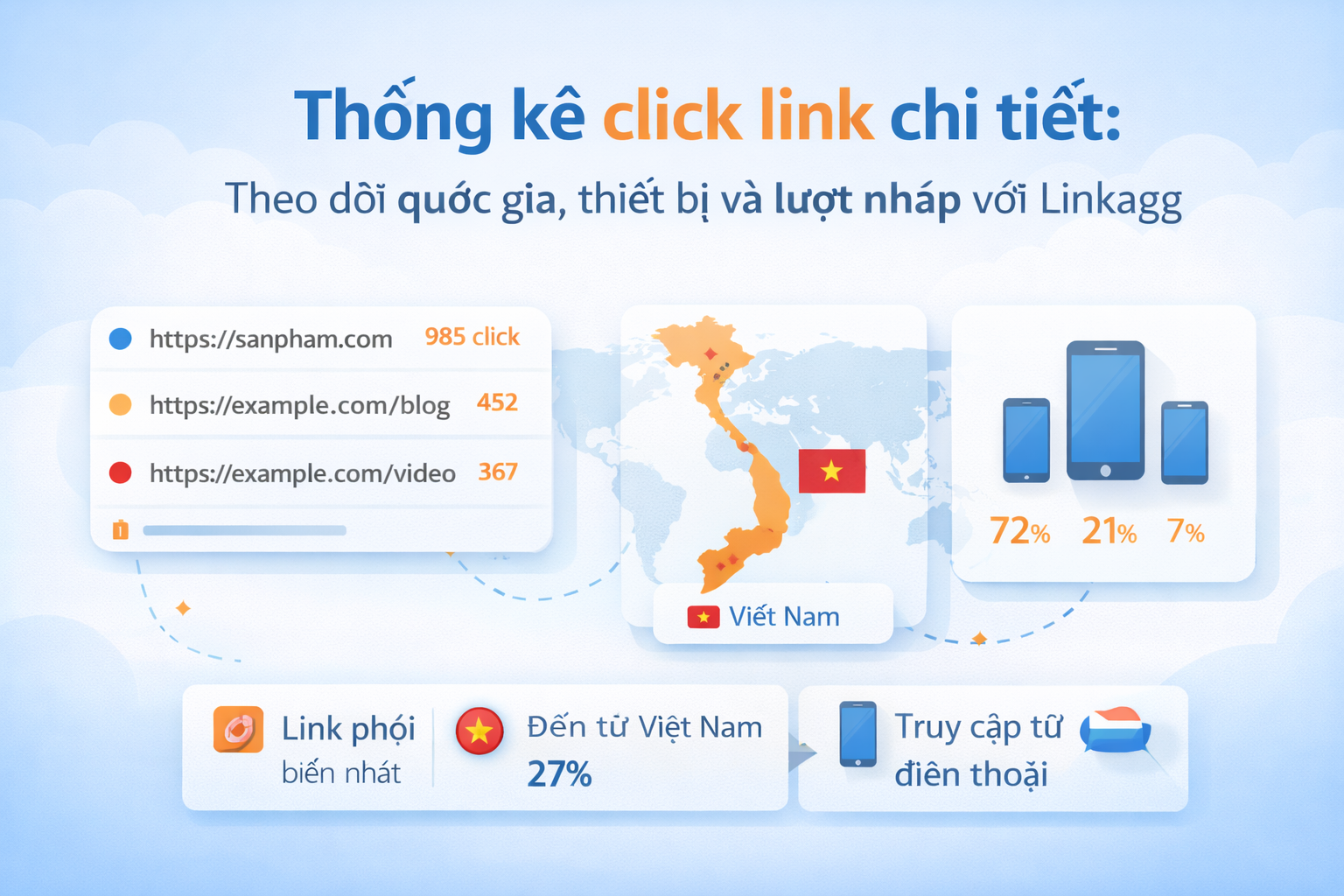 Thống kê click link chi tiết: Theo dõi quốc gia, thiết bị và lượt nhấp với Linkagg